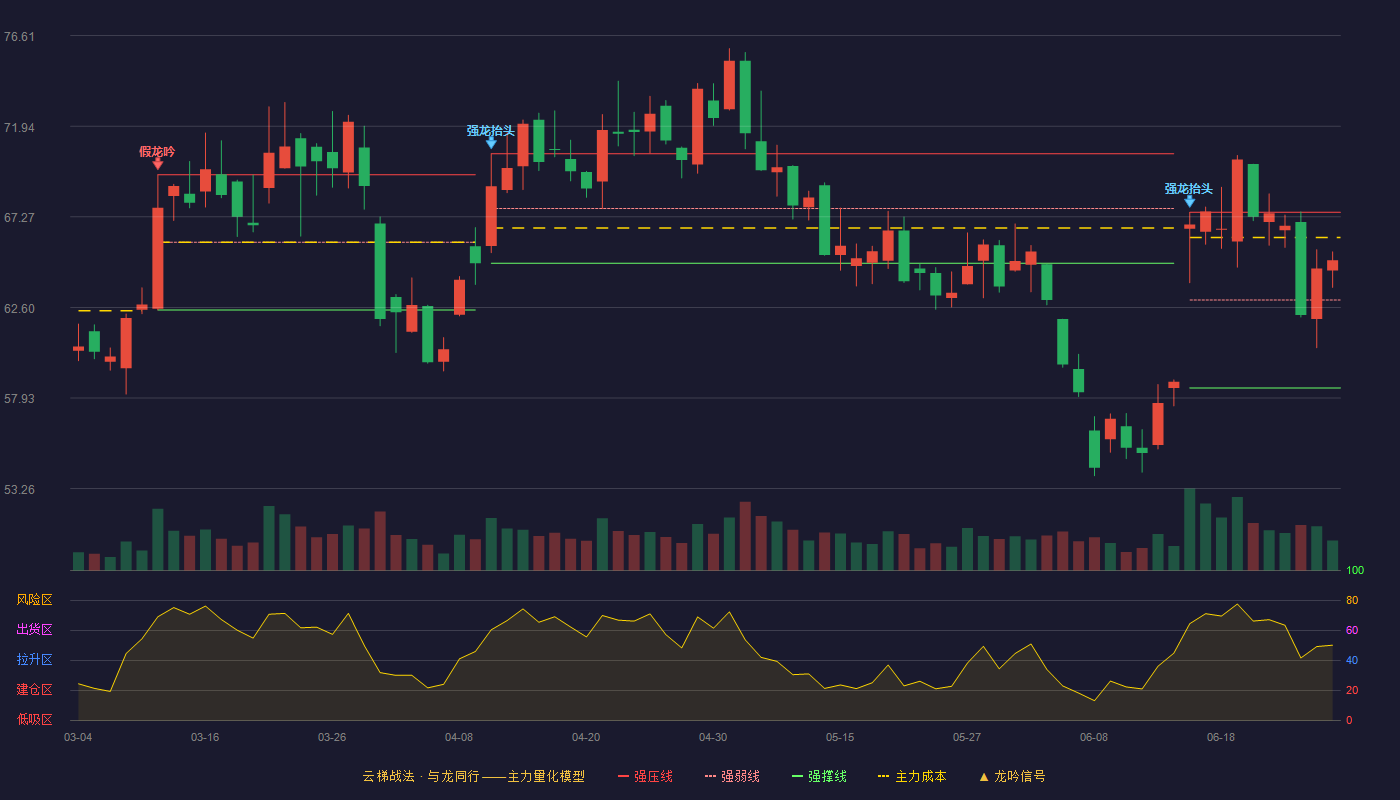 亿纬锂能(300014)云梯战法K线图 - 强压线67.50 强弱线62.98 强撑线58.45 强势区