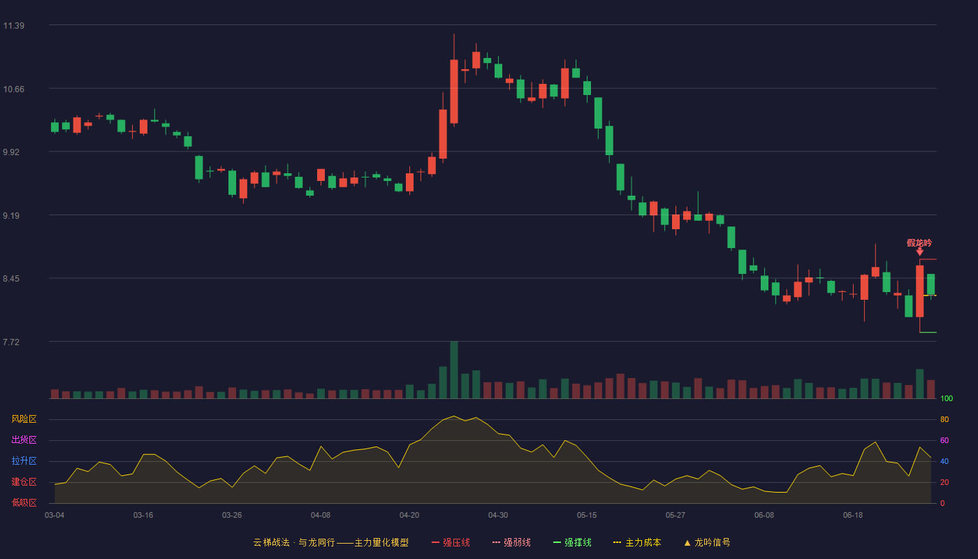 爱尔眼科(300015)云梯战法K线图 - 强压线8.67 强弱线8.25 强撑线7.82 强势区