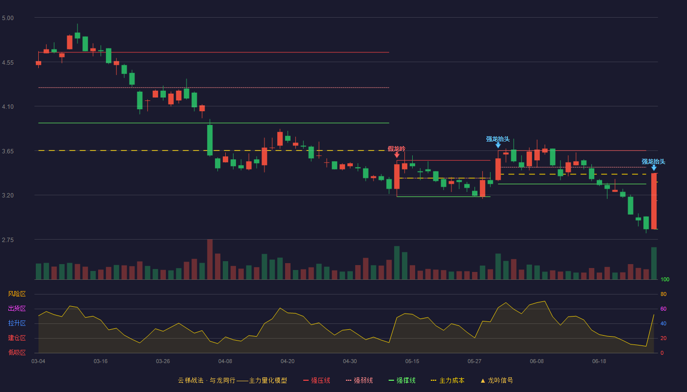 银江技术(300020)云梯战法K线图 - 强压线3.42 强弱线3.14 强撑线2.85 强势区