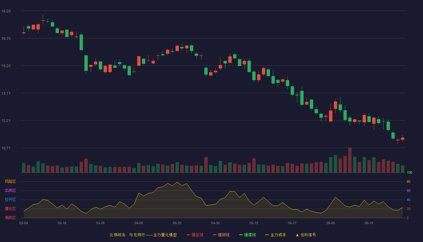 超图软件(300036)云梯战法K线图 - 强压线20.47 强弱线19.71 强撑线18.94 破位区