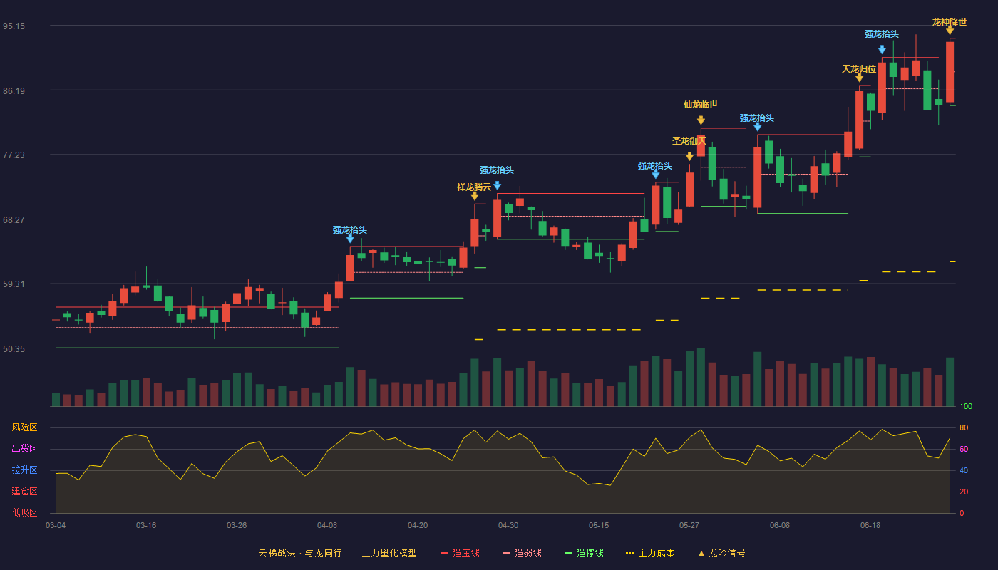 新宙邦(300037)云梯战法K线图 - 强压线93.36 强弱线88.70 强撑线84.03 加速区