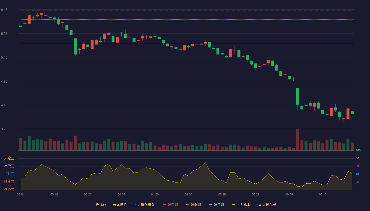 上海凯宝(300039)云梯战法K线图 - 强压线6.76 强弱线6.26 强撑线5.76 破位区