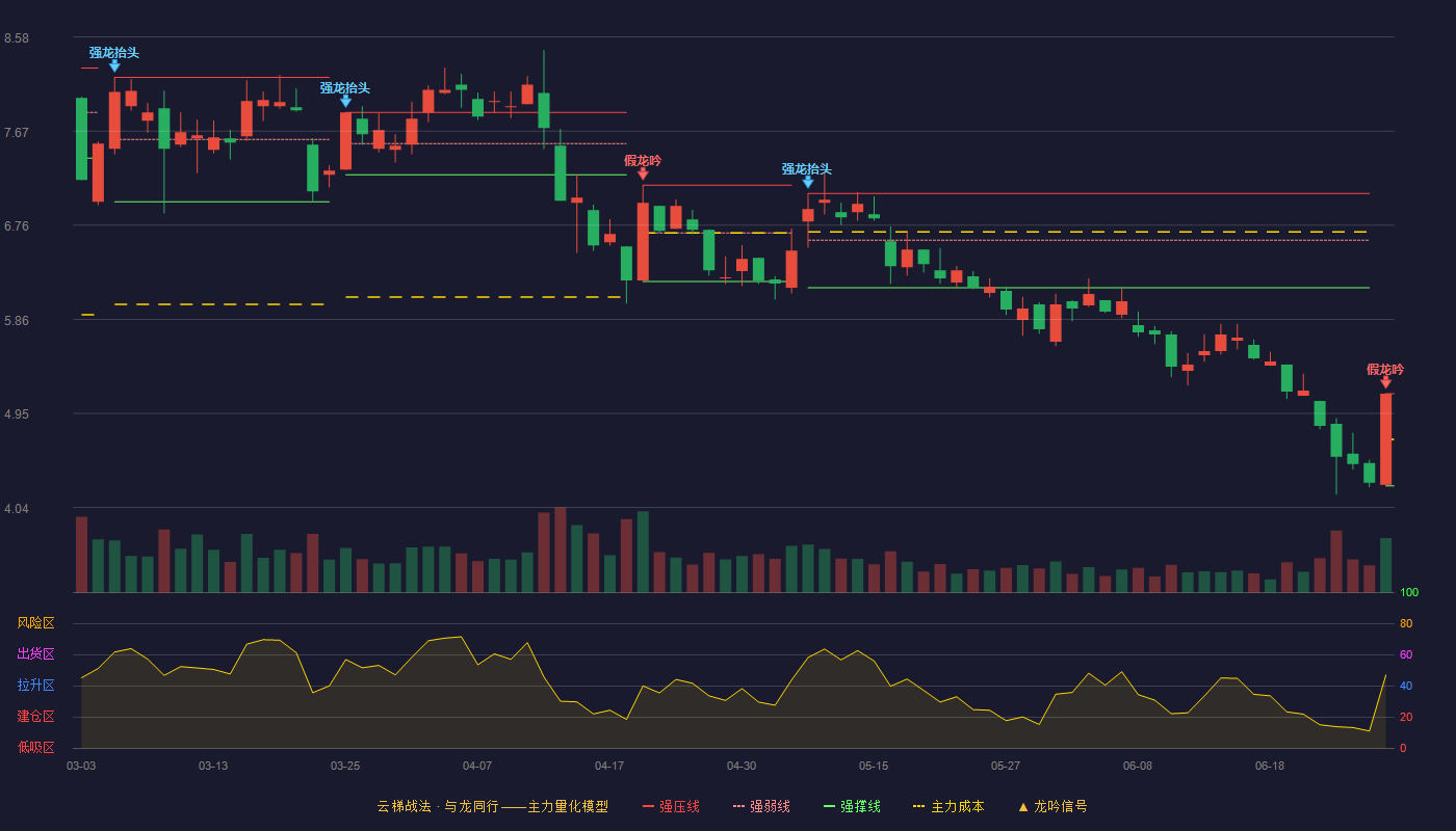 赛为智能(300044)云梯战法K线图 - 强压线5.14 强弱线4.70 强撑线4.25 破位区