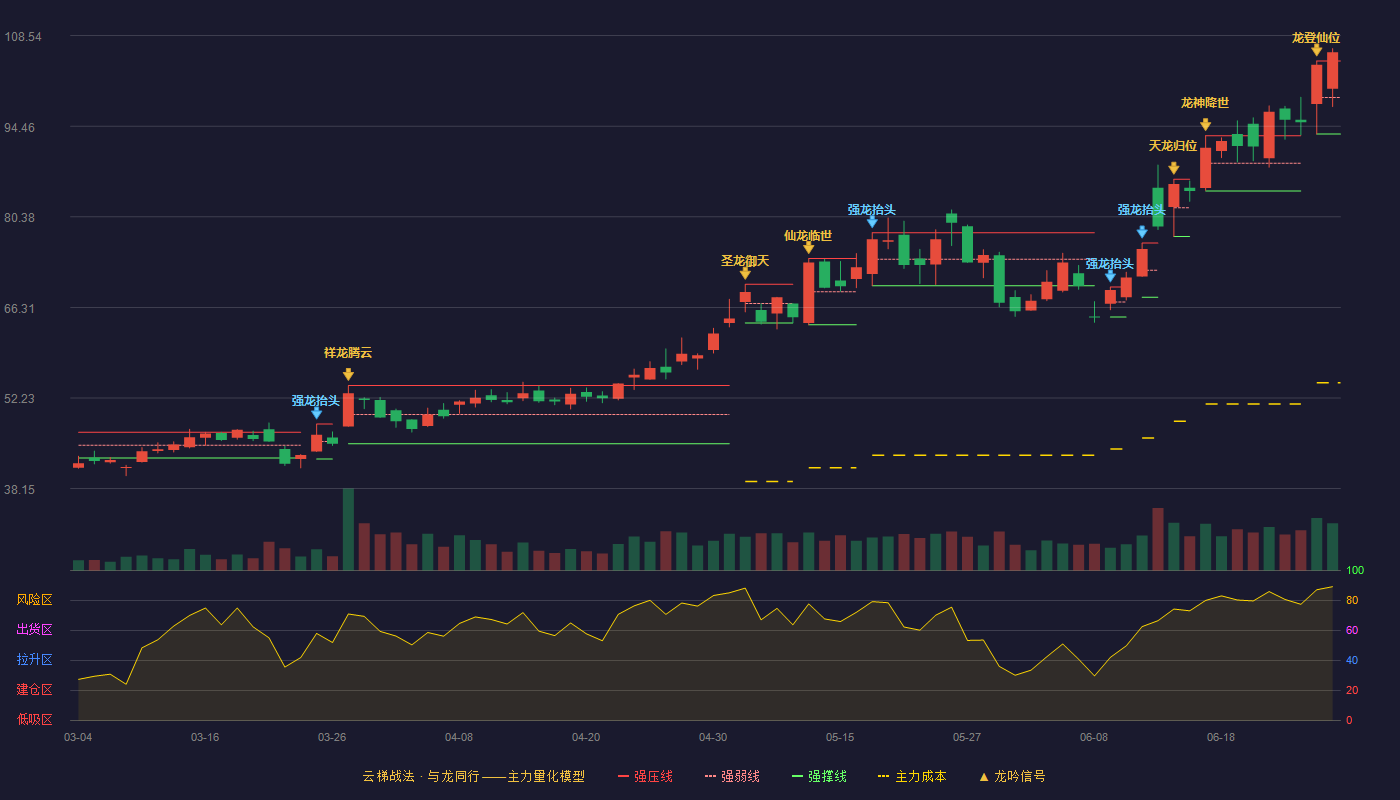 鼎龙股份(300054)云梯战法K线图 - 强压线104.60 强弱线98.93 强撑线93.25 加速区