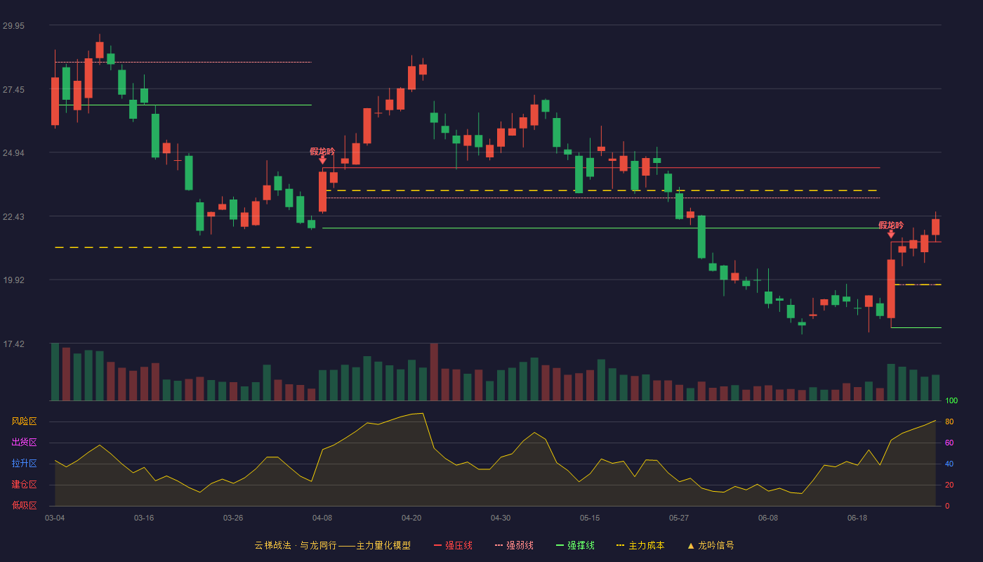 海兰信(300065)云梯战法K线图 - 强压线21.41 强弱线19.72 强撑线18.03 加速区