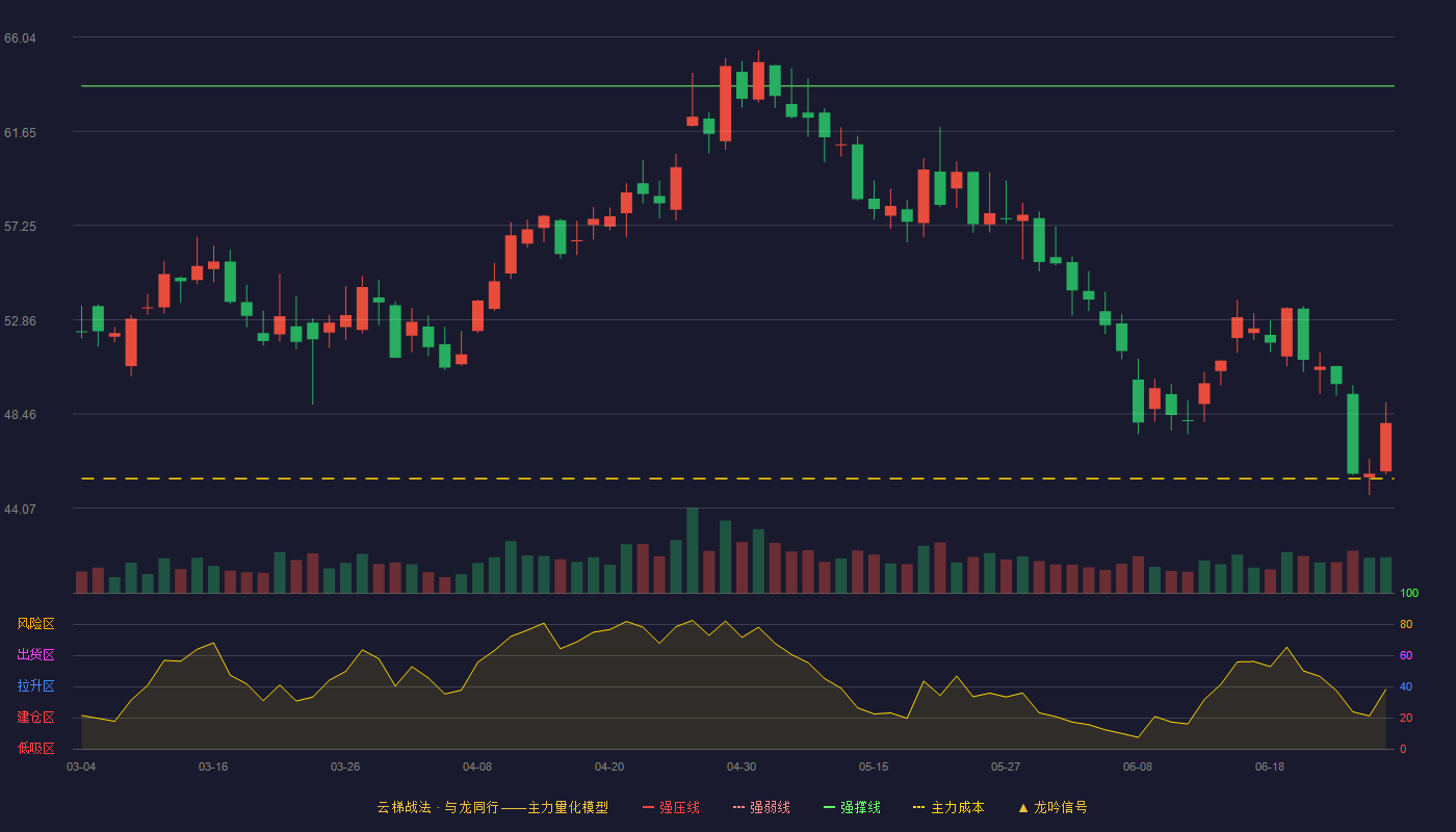 当升科技(300073)云梯战法K线图 - 强压线69.68 强弱线66.72 强撑线63.76 破位区