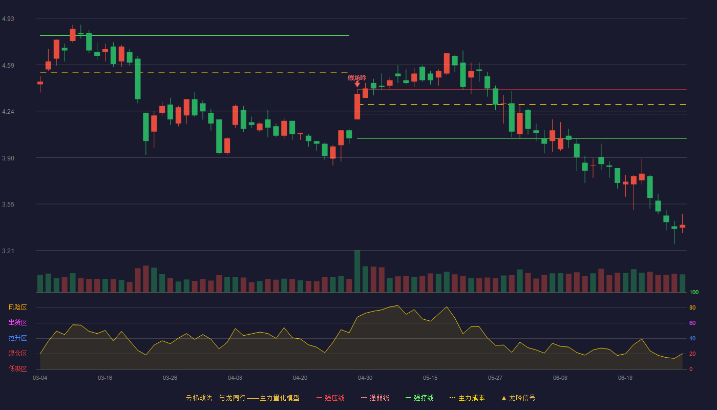 华平股份(300074)云梯战法K线图 - 强压线4.40 强弱线4.22 强撑线4.04 破位区