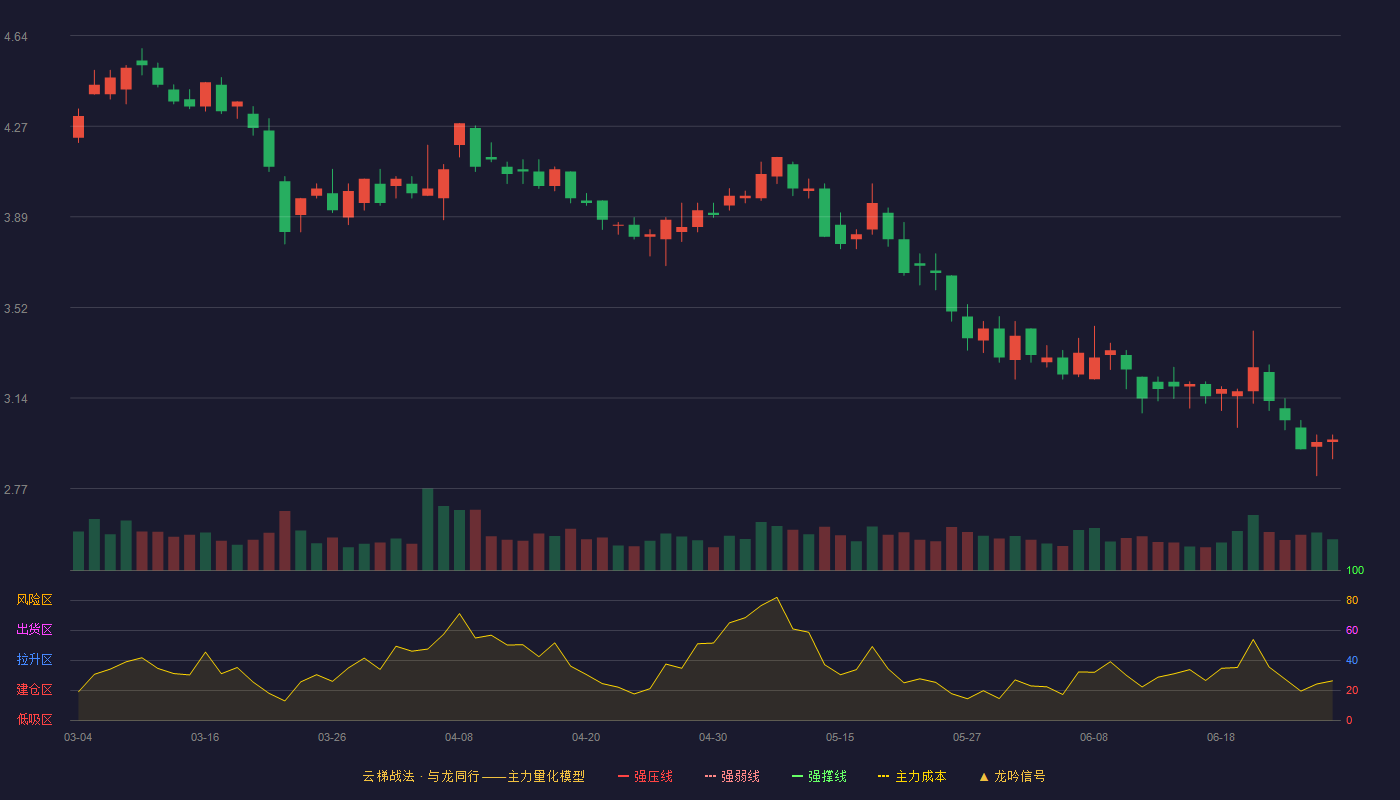 思创医惠(300078)云梯战法K线图 - 强压线6.55 强弱线5.72 强撑线4.88 破位区