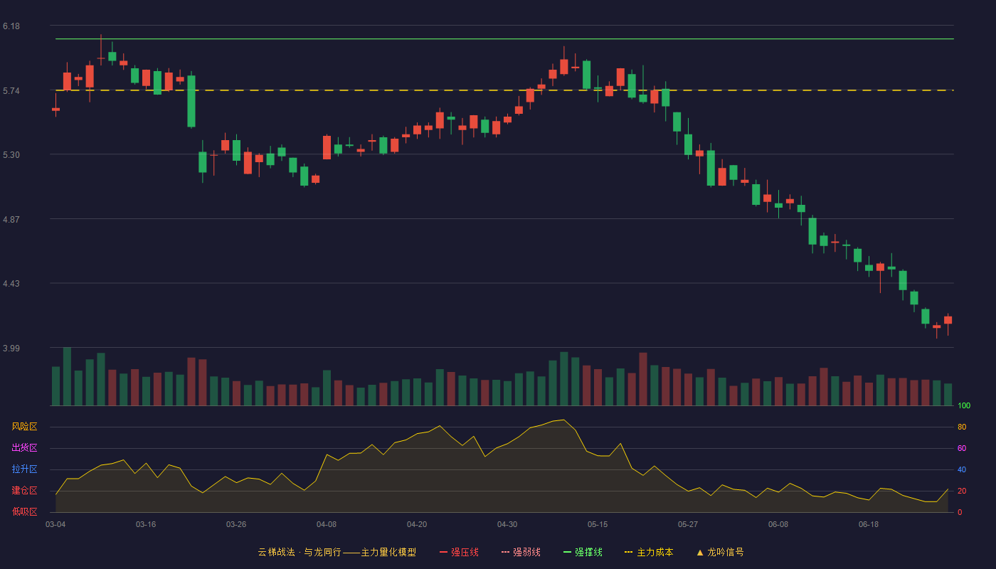 数码视讯(300079)云梯战法K线图 - 强压线7.18 强弱线6.64 强撑线6.09 破位区