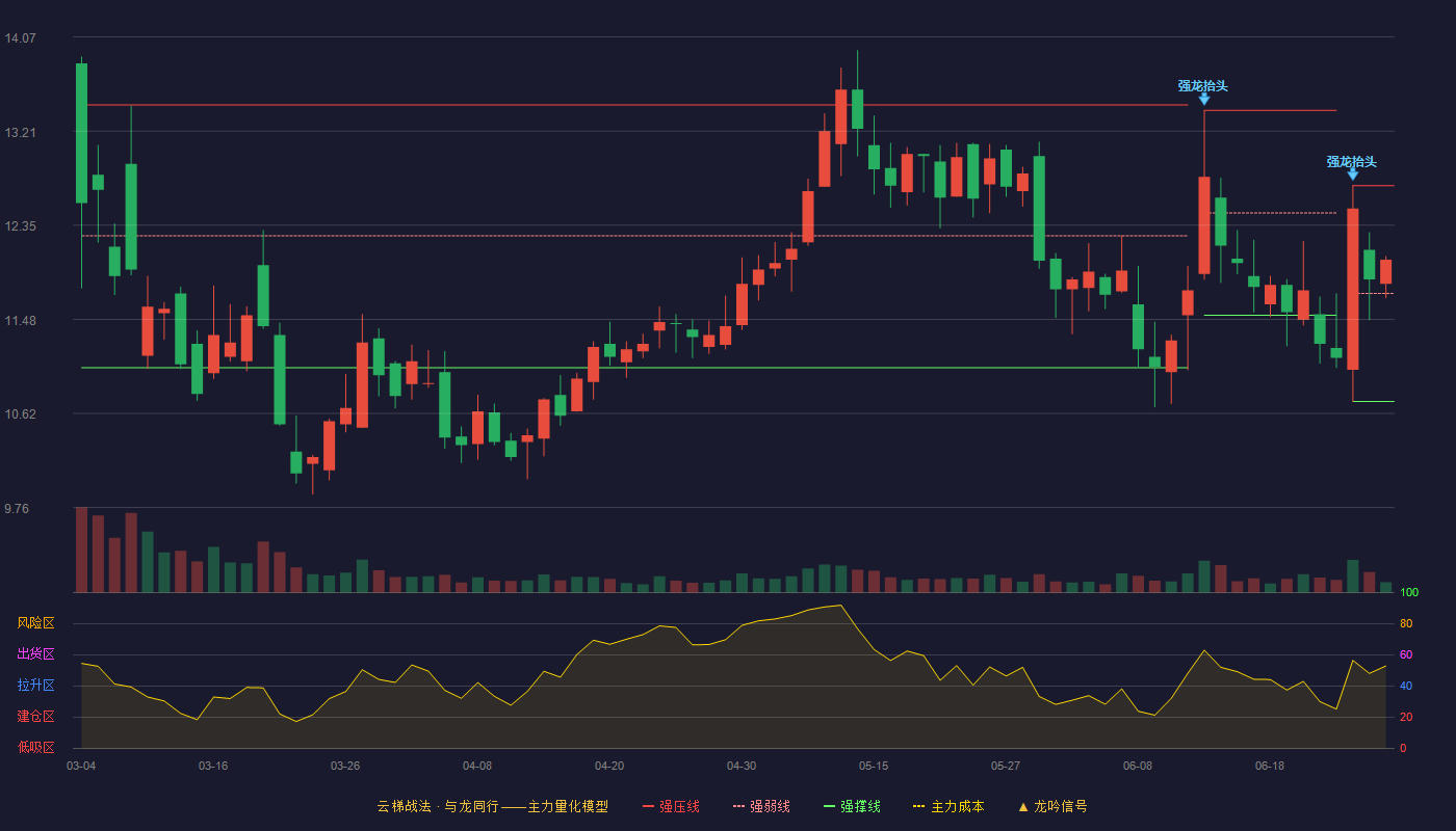 海默科技(300084)云梯战法K线图 - 强压线12.71 强弱线11.72 强撑线10.73 强势区
