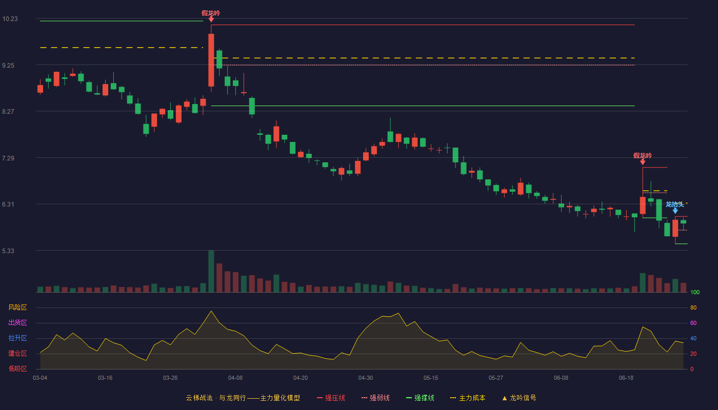 康芝药业(300086)云梯战法K线图 - 强压线6.05 强弱线5.76 强撑线5.47 强势区