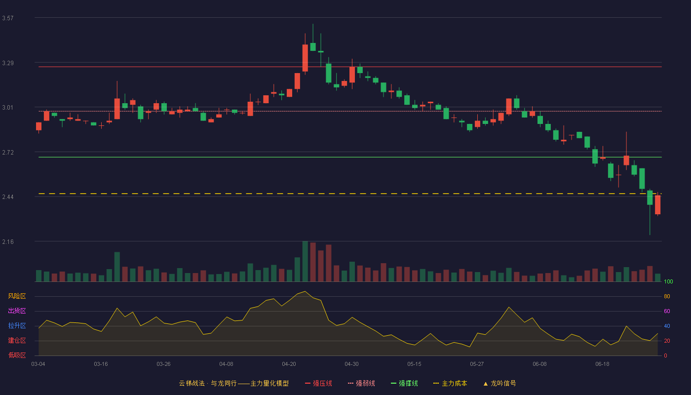 金通灵(300091)云梯战法K线图