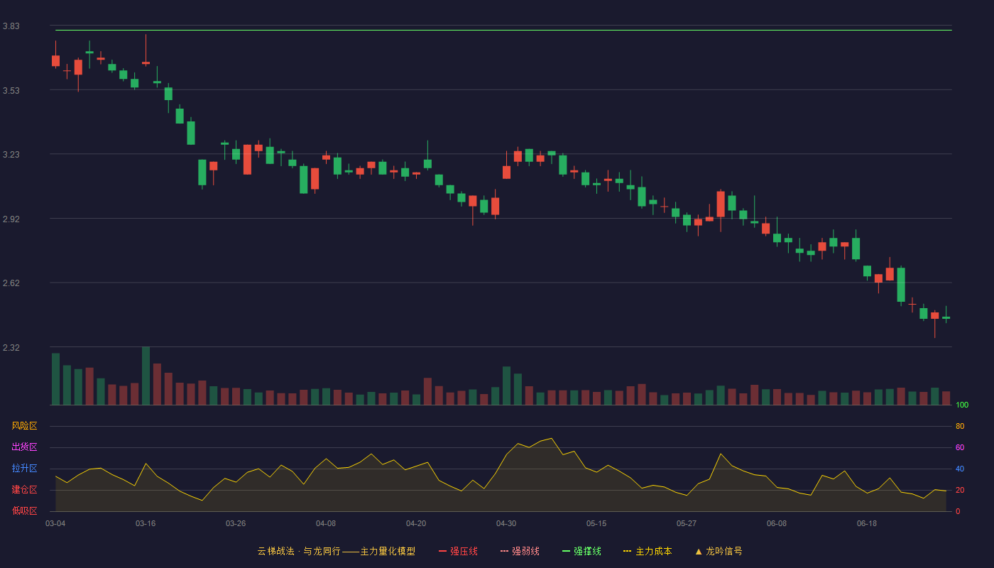 国联水产(300094)云梯战法K线图 - 强压线4.13 强弱线3.97 强撑线3.81 破位区