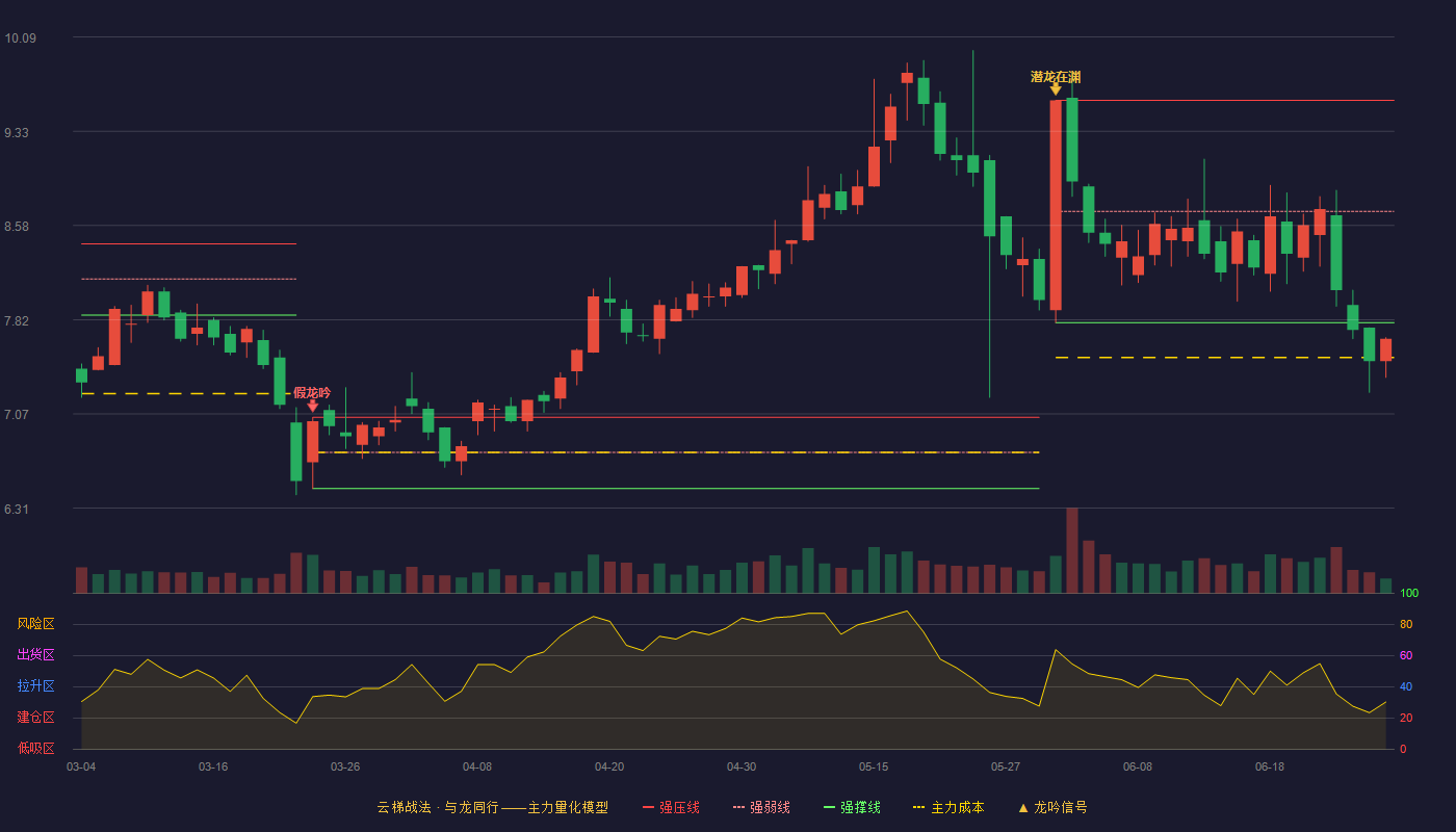 达刚控股(300103)云梯战法K线图 - 强压线9.58 强弱线8.69 强撑线7.80 破位区