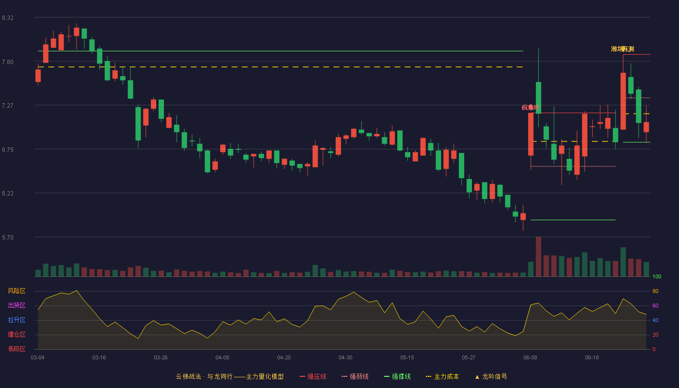 龙源技术(300105)云梯战法K线图
