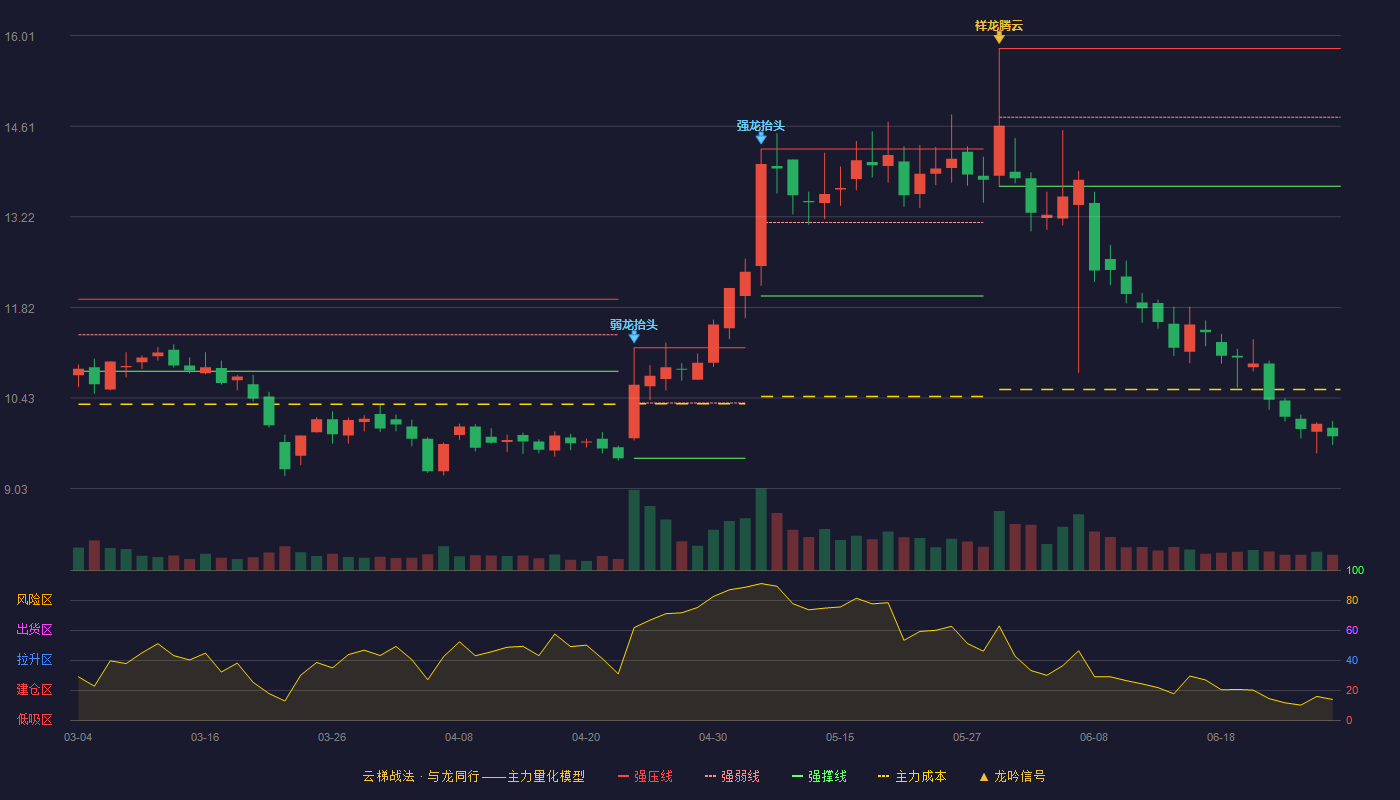 西部牧业(300106)云梯战法K线图 - 强压线15.81 强弱线14.75 强撑线13.69 破位区
