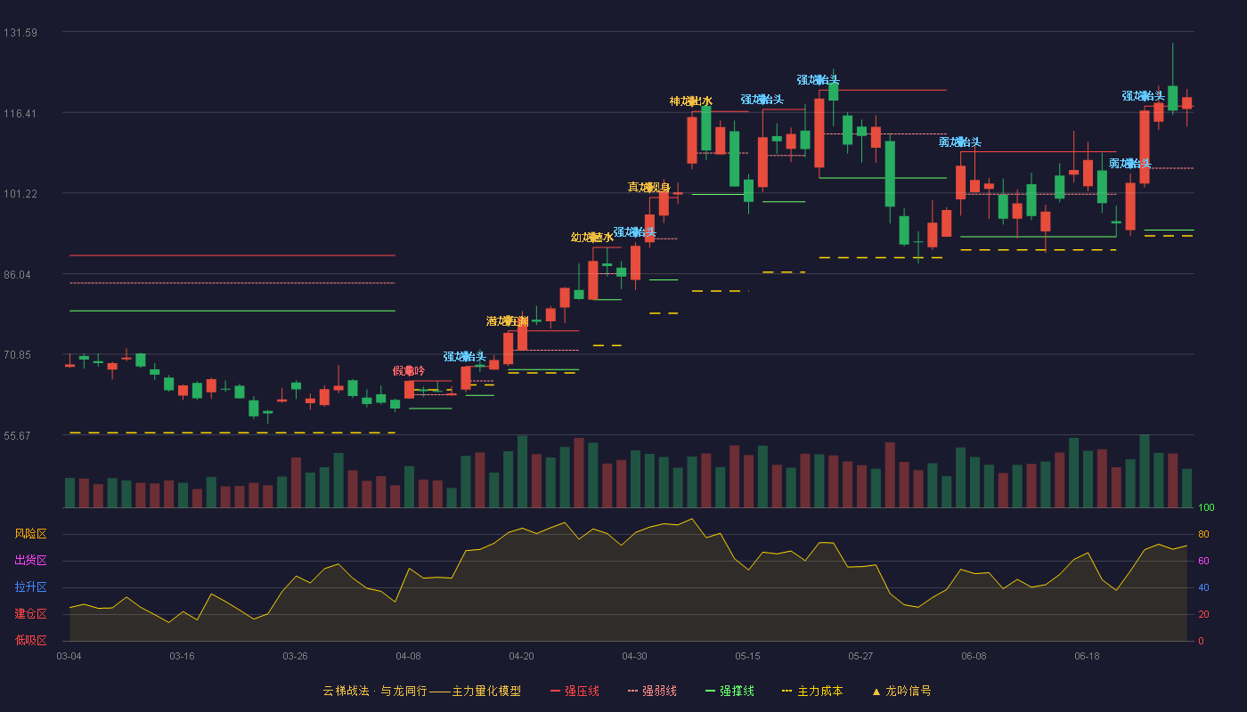 信维通信(300136)云梯战法K线图