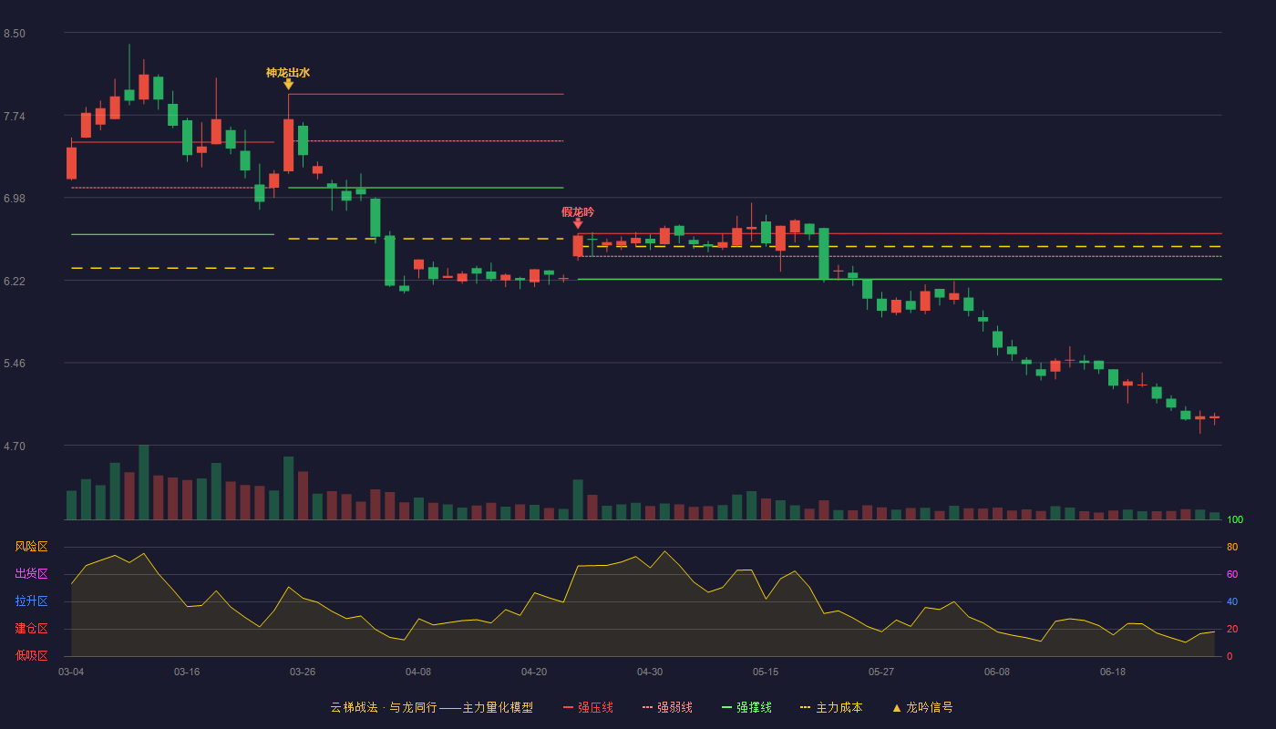 中环装备(300140)云梯战法K线图 - 强压线6.65 强弱线6.44 强撑线6.23 破位区