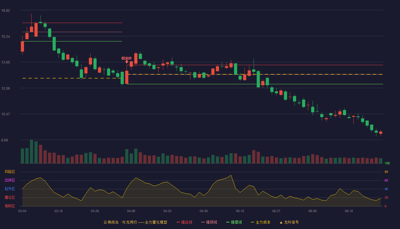 和顺电气(300141)云梯战法K线图 - 强压线13.47 强弱线12.89 强撑线12.30 破位区