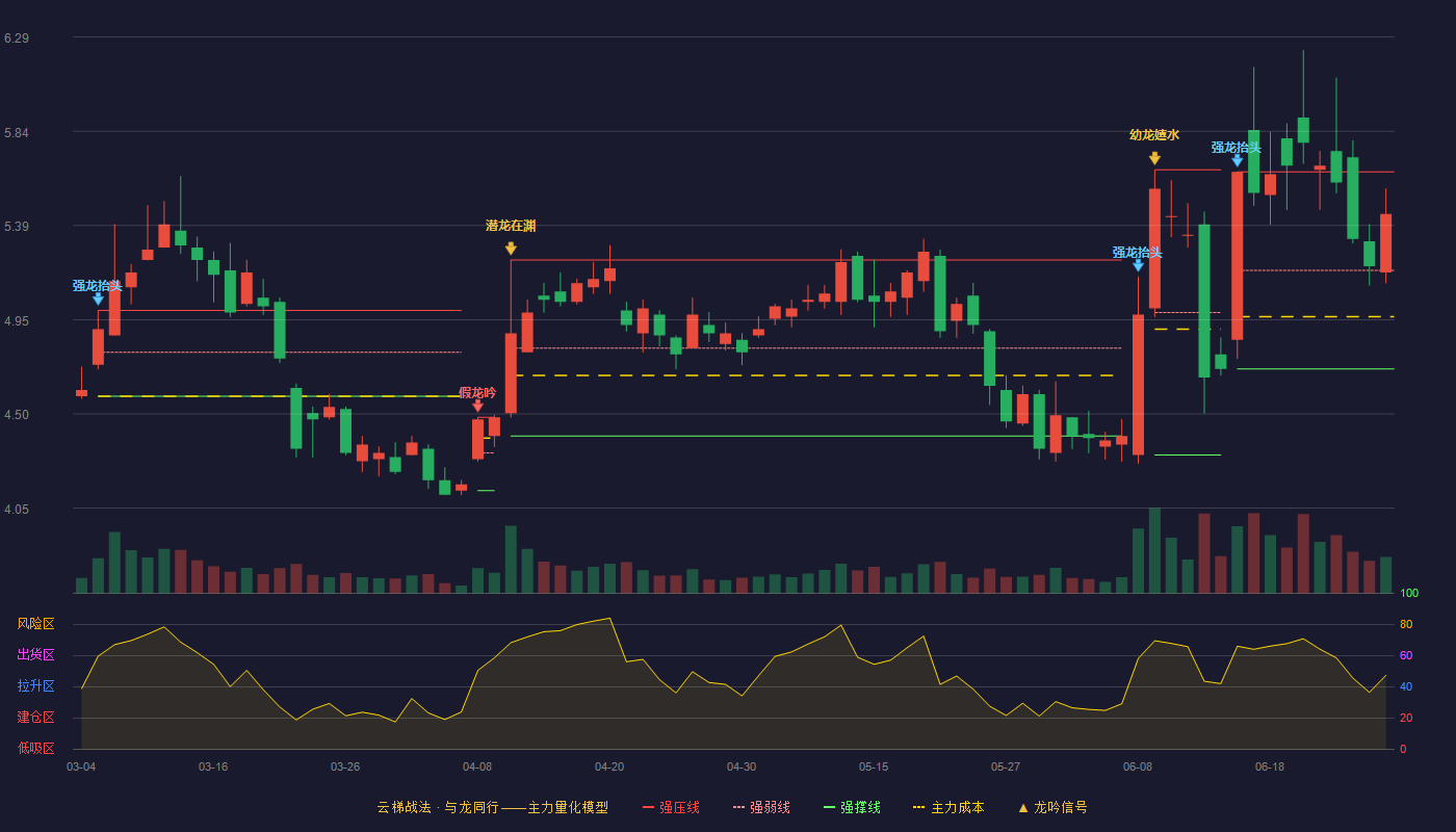 中金环境(300145)云梯战法K线图 - 强压线5.65 强弱线5.18 强撑线4.71 强势区
