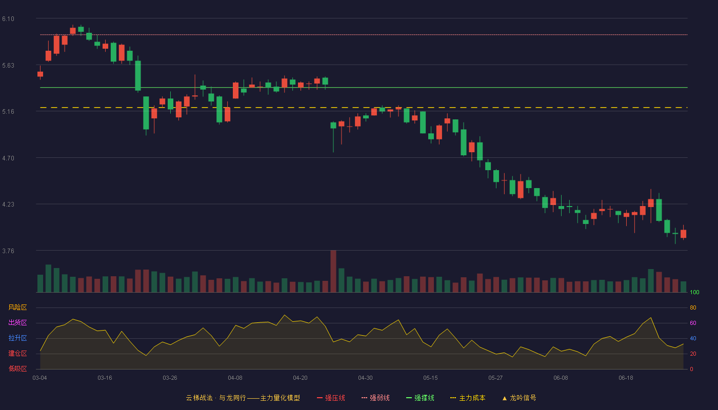 世纪瑞尔(300150)云梯战法K线图
