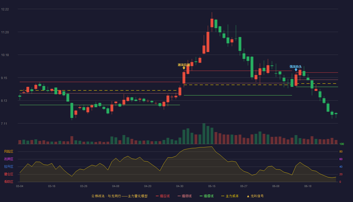 瑞凌股份(300154)云梯战法K线图 - 强压线9.38 强弱线9.06 强撑线8.74 破位区