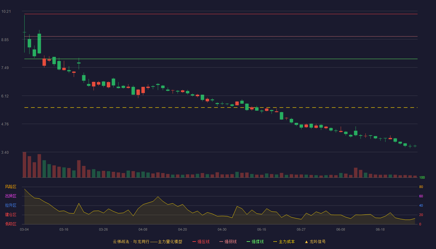 恒泰艾普(300157)云梯战法K线图 - 强压线10.07 强弱线8.99 强撑线7.90 破位区