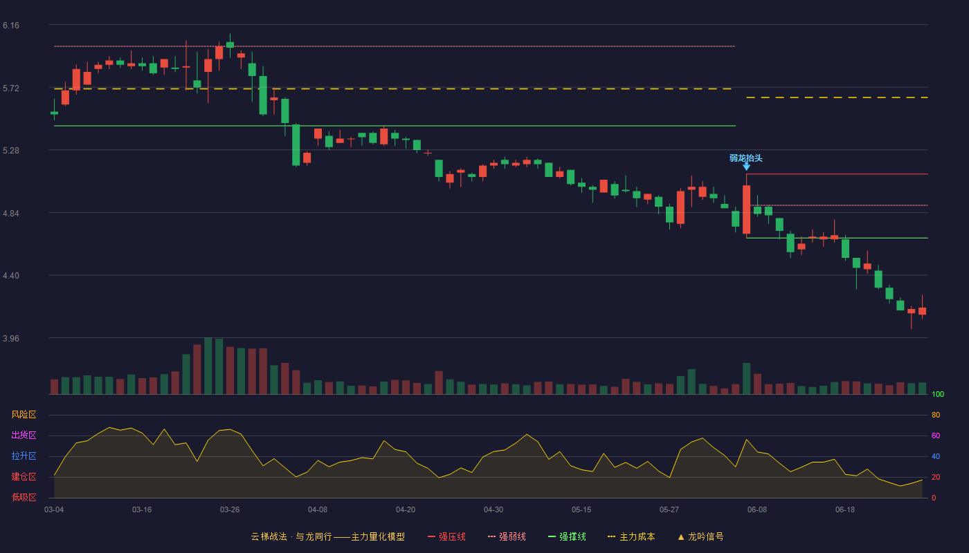 秀强股份(300160)云梯战法K线图 - 强压线5.11 强弱线4.89 强撑线4.66 破位区