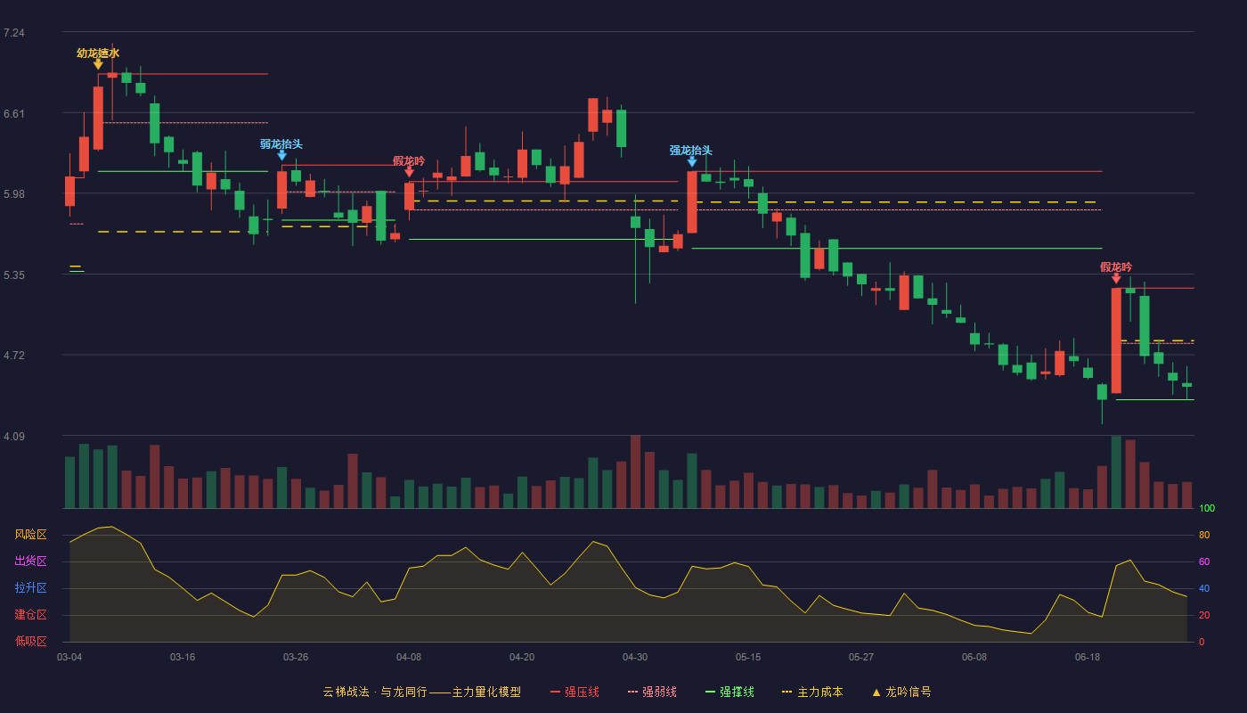迪威迅(300167)云梯战法K线图 - 强压线5.24 强弱线4.81 强撑线4.37 弱势区
