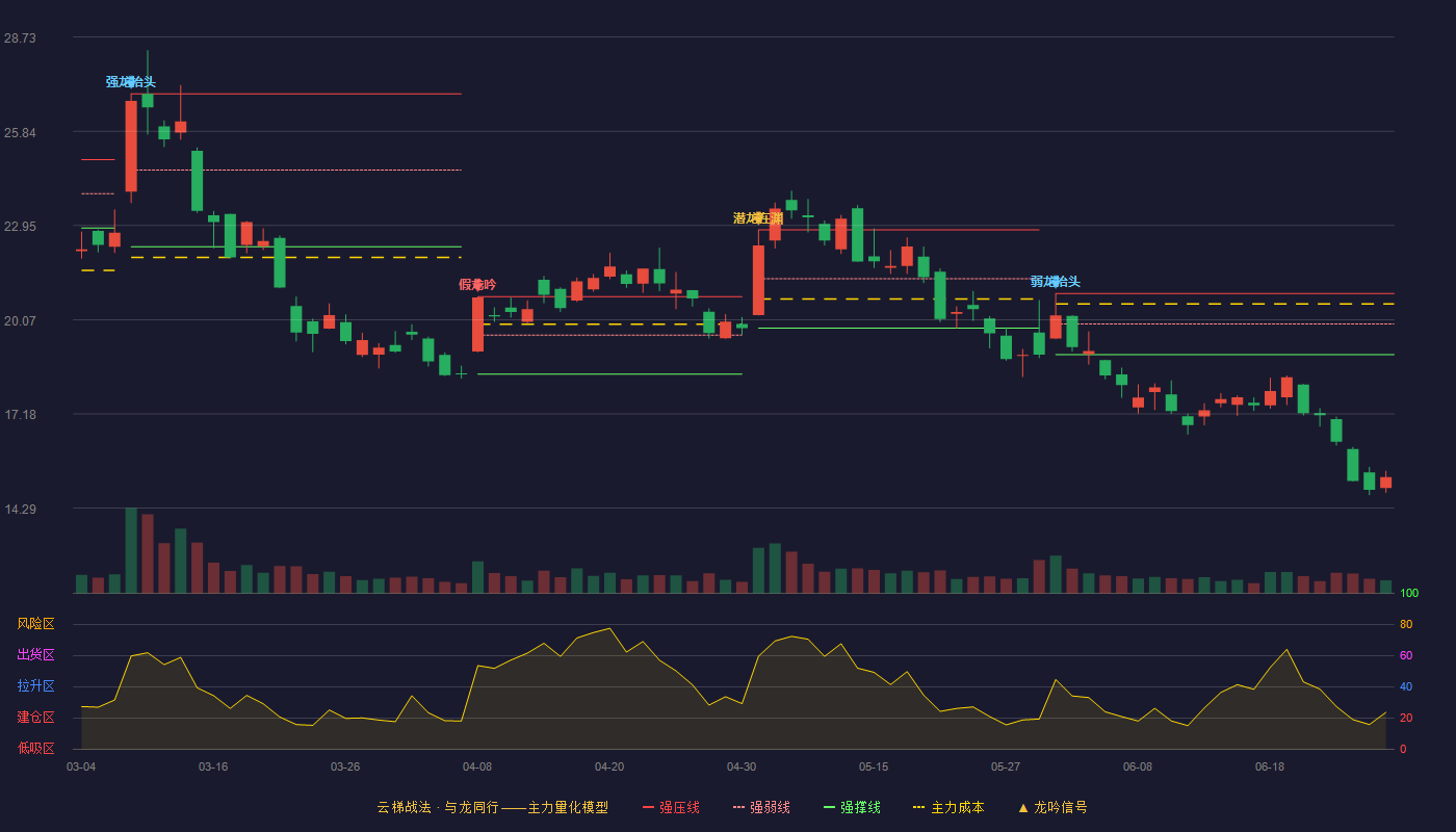 汉得信息(300170)云梯战法K线图