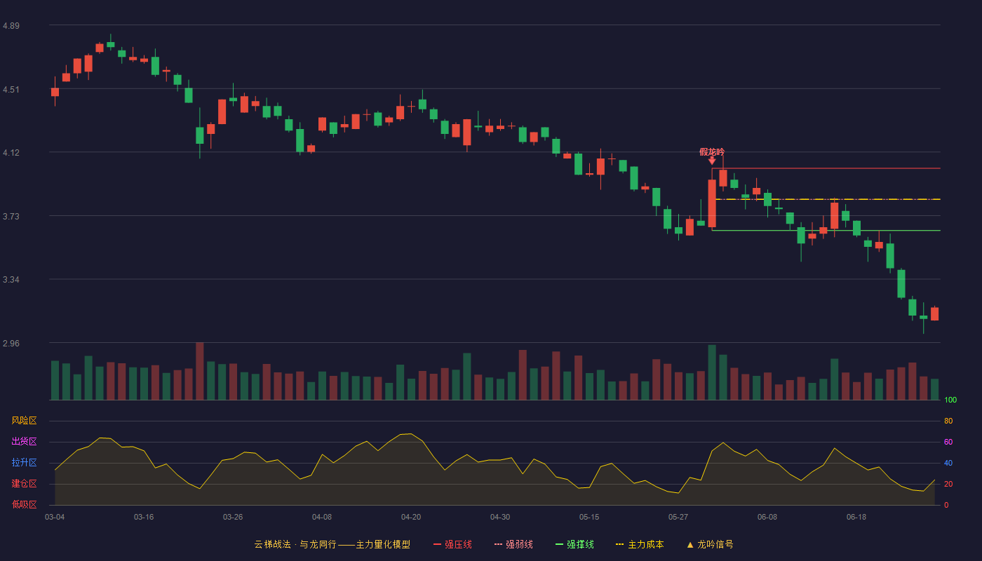 福能东方(300173)云梯战法K线图 - 强压线4.02 强弱线3.83 强撑线3.64 破位区