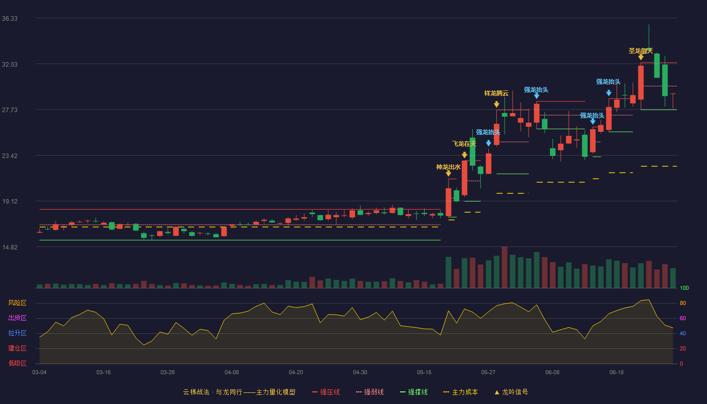 元力股份(300174)云梯战法K线图 - 强压线32.13 强弱线29.92 强撑线27.70 弱势区