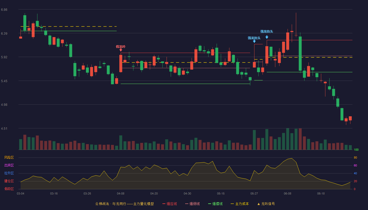 捷成股份(300182)云梯战法K线图 - 强压线6.25 强弱线5.94 强撑线5.62 破位区