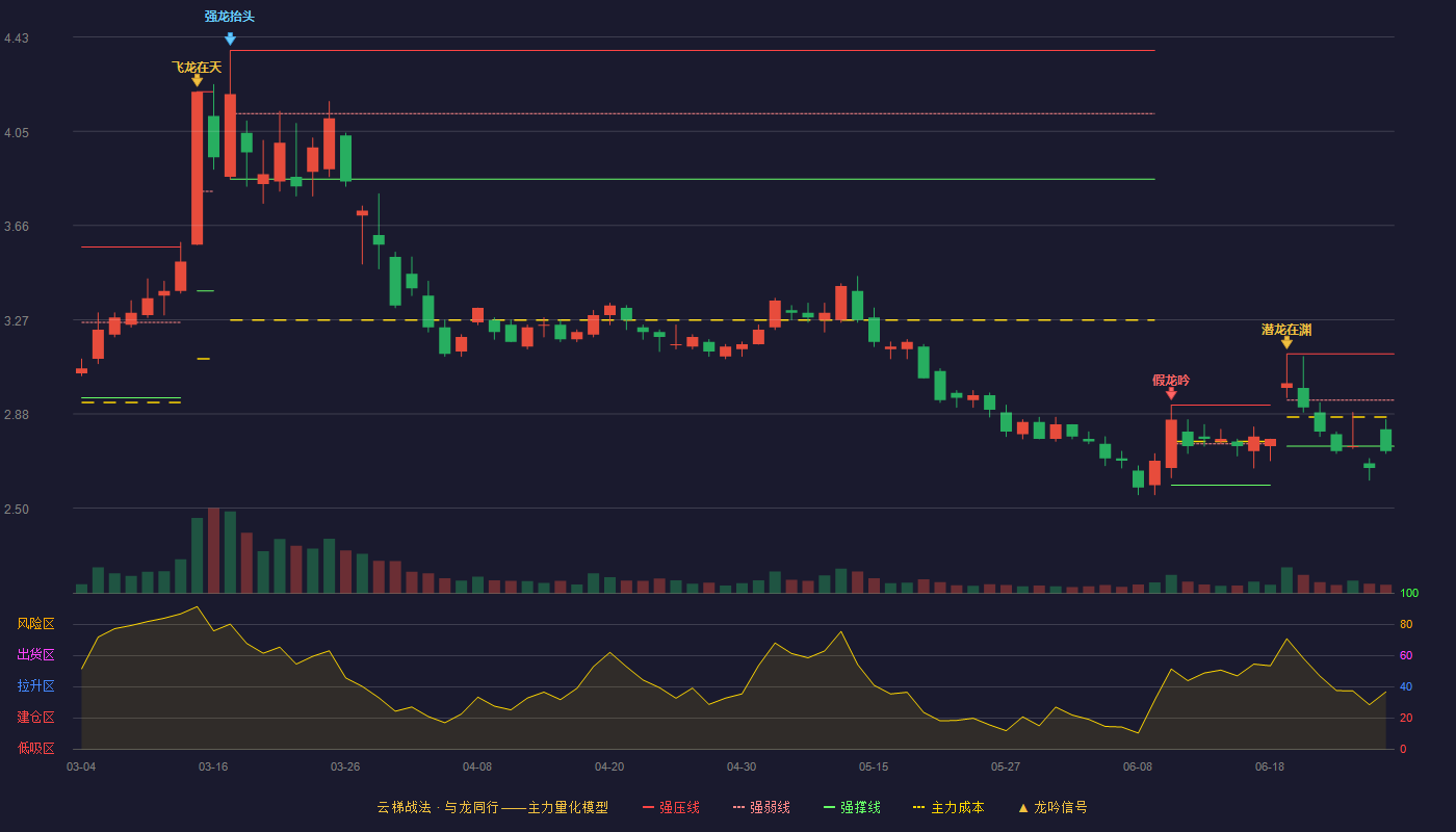 通裕重工(300185)云梯战法K线图 - 强压线3.13 强弱线2.94 强撑线2.75 破位区