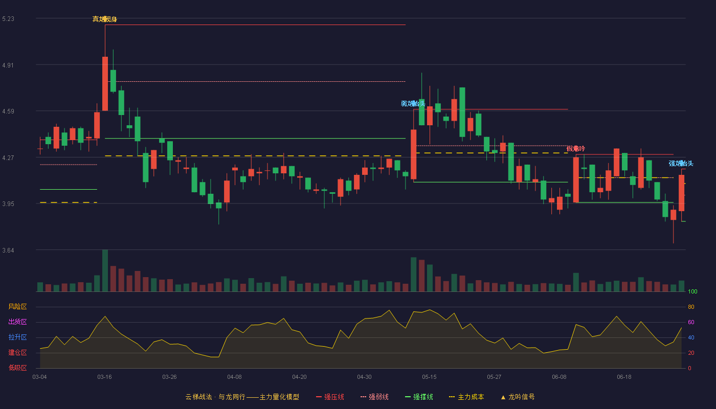 维尔利(300190)云梯战法K线图