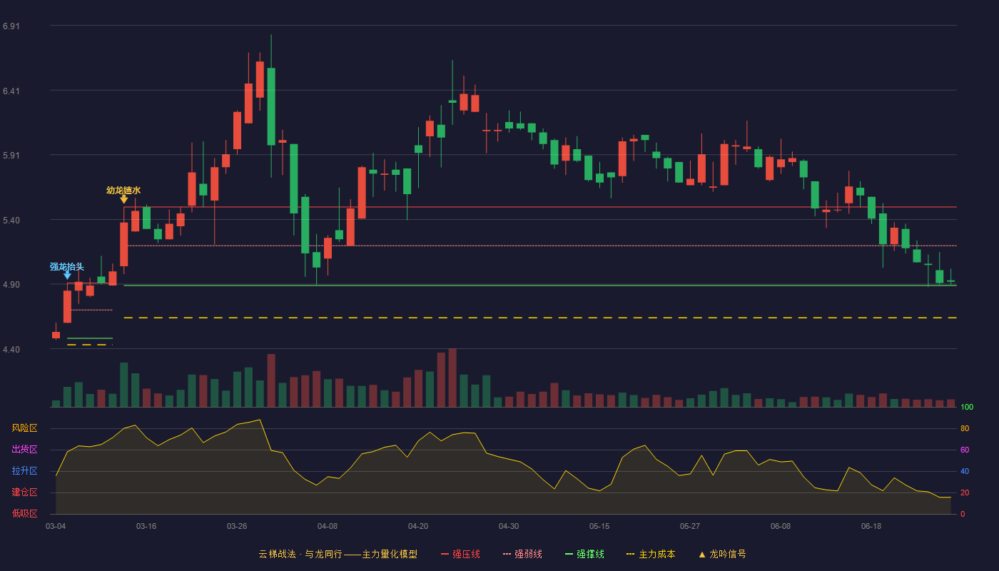 天喻信息(300205)云梯战法K线图 - 强压线5.50 强弱线5.20 强撑线4.89 弱势区