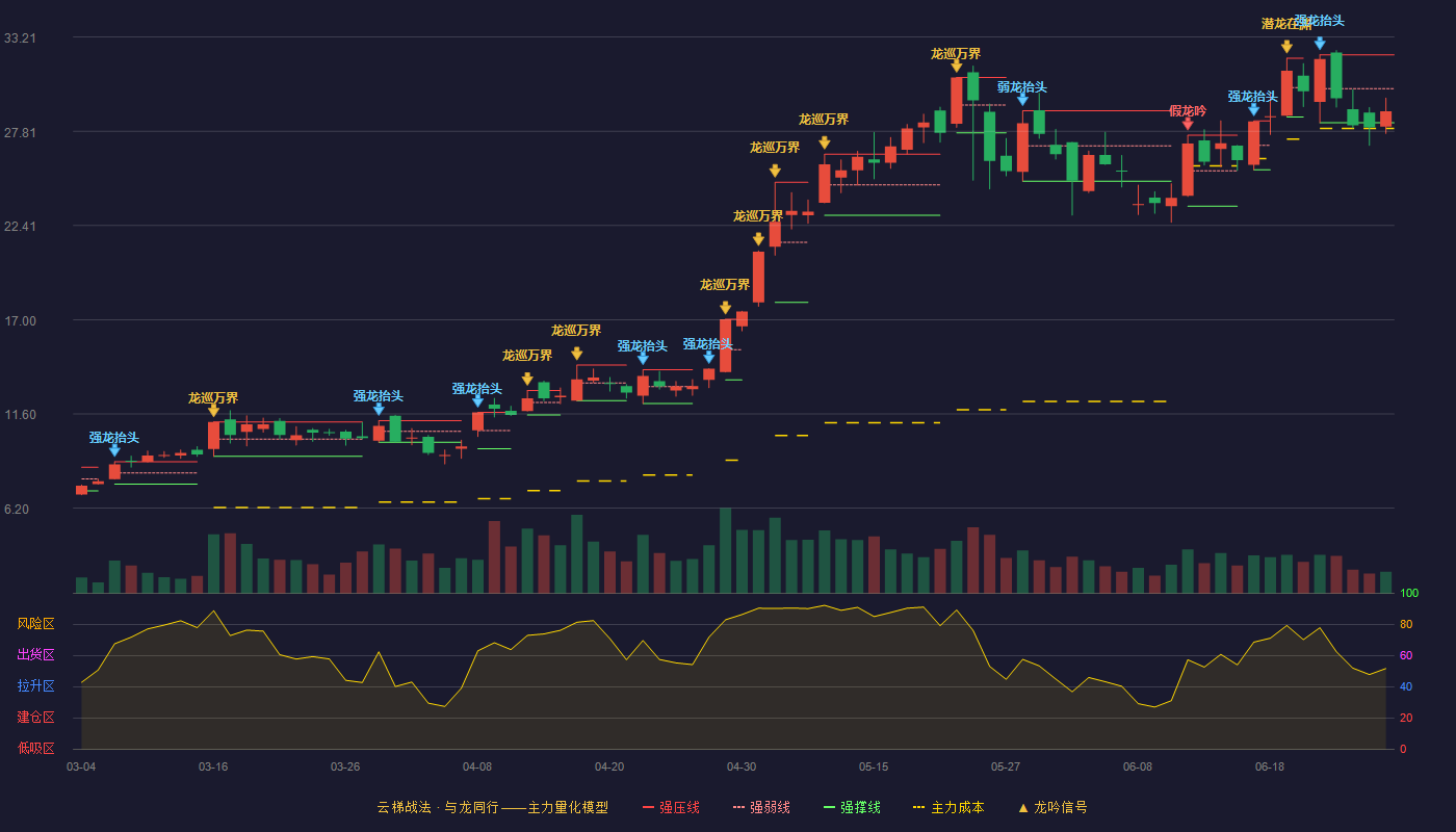 行云科技(300209)云梯战法K线图 - 强压线32.19 强弱线30.25 强撑线28.30 弱势区