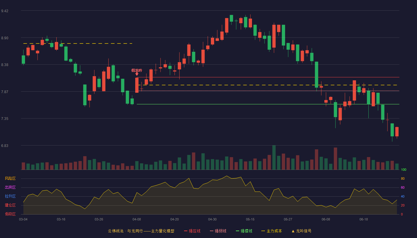 亿通科技(300211)云梯战法K线图 - 强压线8.14 强弱线7.88 强撑线7.62 破位区