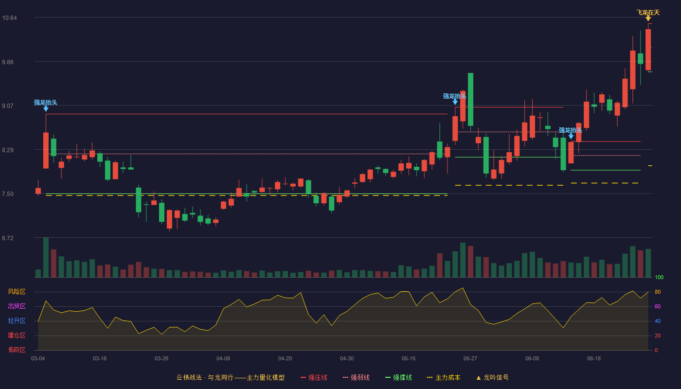 鸿利智汇(300219)云梯战法K线图 - 强压线10.53 强弱线10.10 强撑线9.67 加速区