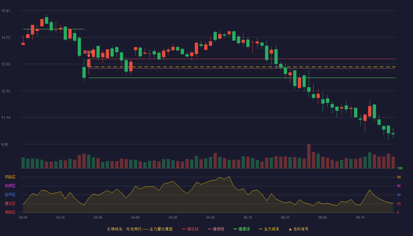 金运激光(300220)云梯战法K线图 - 强压线13.75 强弱线13.33 强撑线12.91 破位区