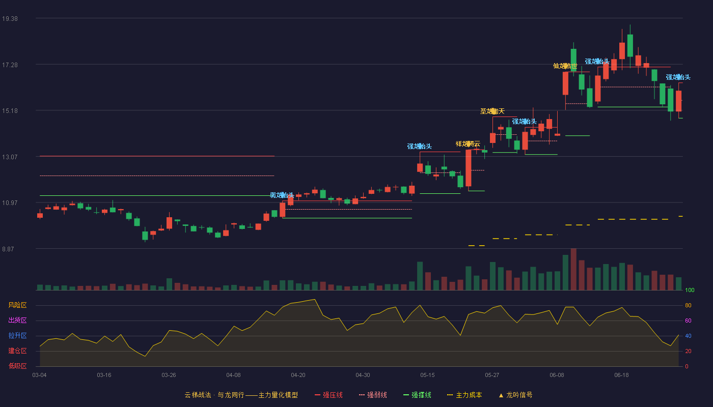 银禧科技(300221)云梯战法K线图