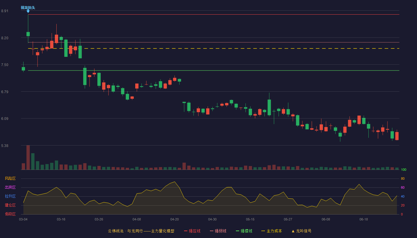 洲明科技(300232)云梯战法K线图 - 强压线8.81 强弱线8.08 强撑线7.34 破位区