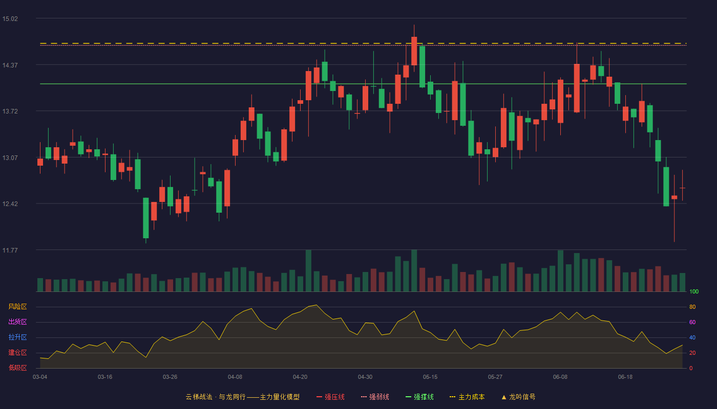 方直科技(300235)云梯战法K线图 - 强压线15.18 强弱线14.64 强撑线14.10 破位区