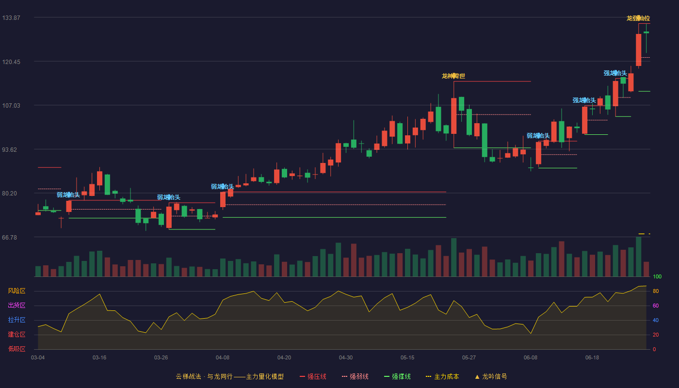 上海新阳(300236)云梯战法K线图