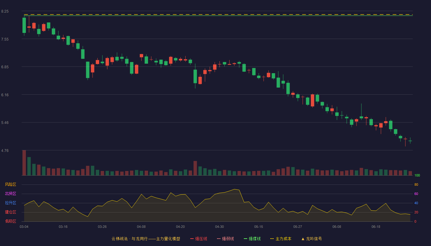 飞力达(300240)云梯战法K线图 - 强压线9.56 强弱线8.85 强撑线8.13 破位区