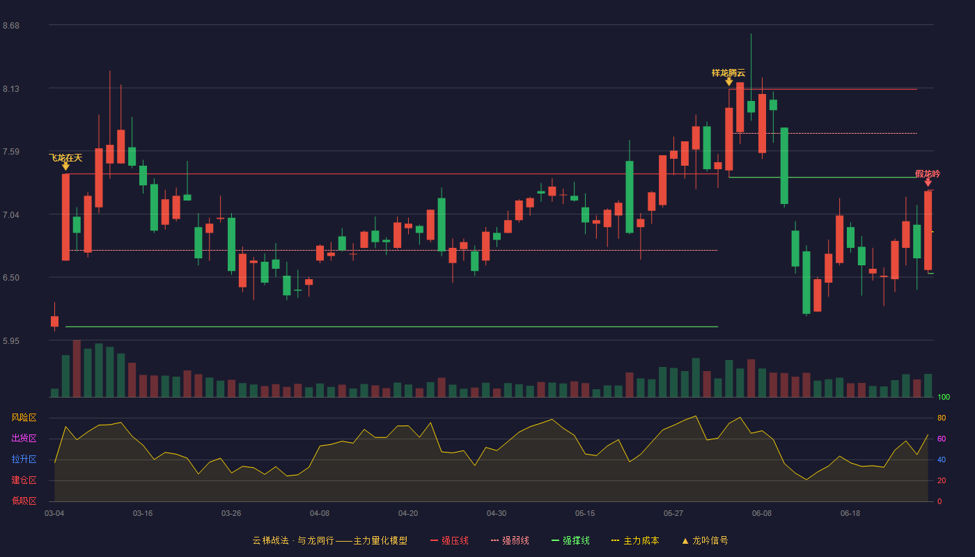 瑞丰光电(300241)云梯战法K线图 - 强压线7.25 强弱线6.89 强撑线6.53 破位区