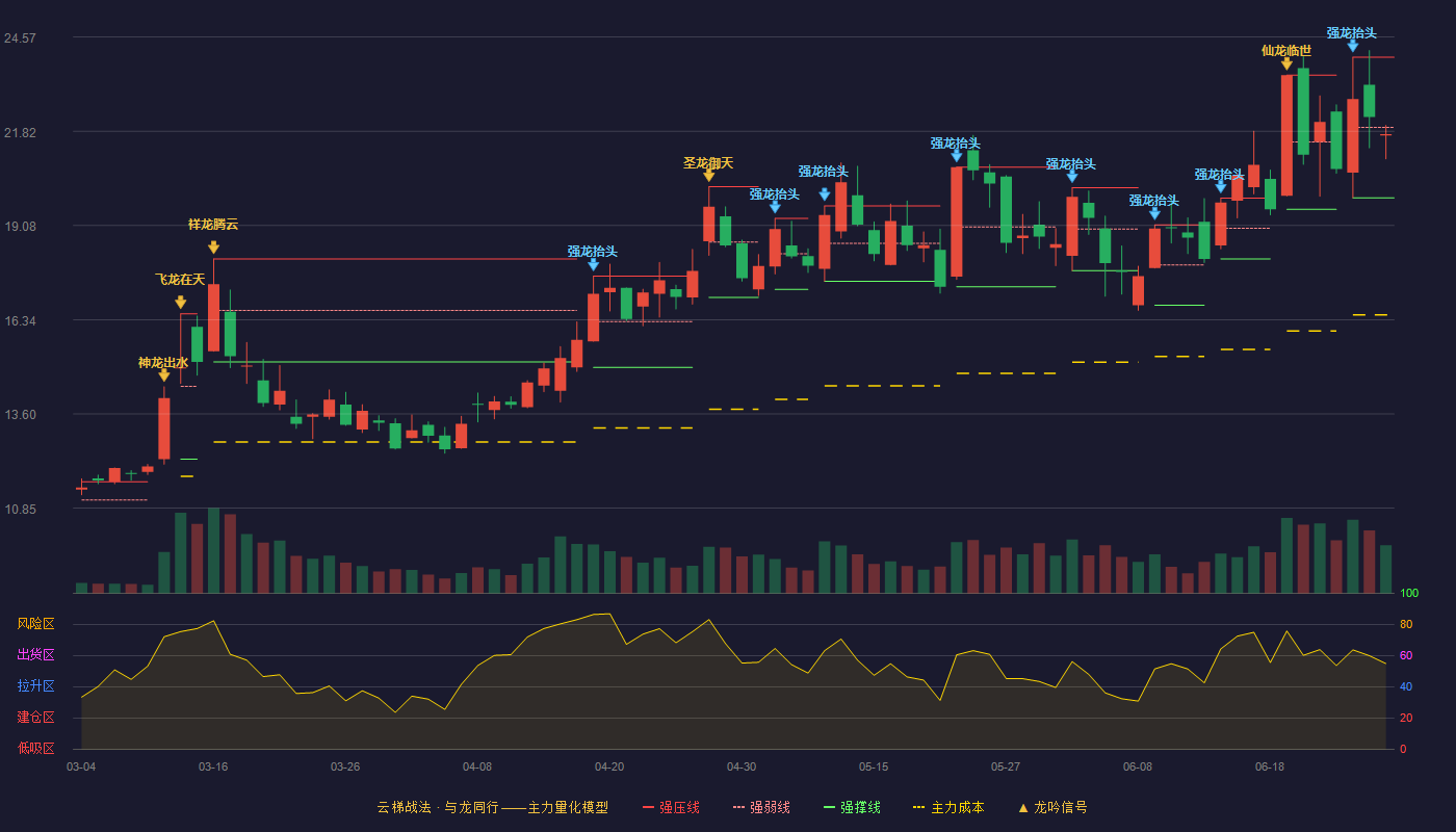 瑞丰高材(300243)云梯战法K线图 - 强压线23.98 强弱线21.94 强撑线19.89 弱势区