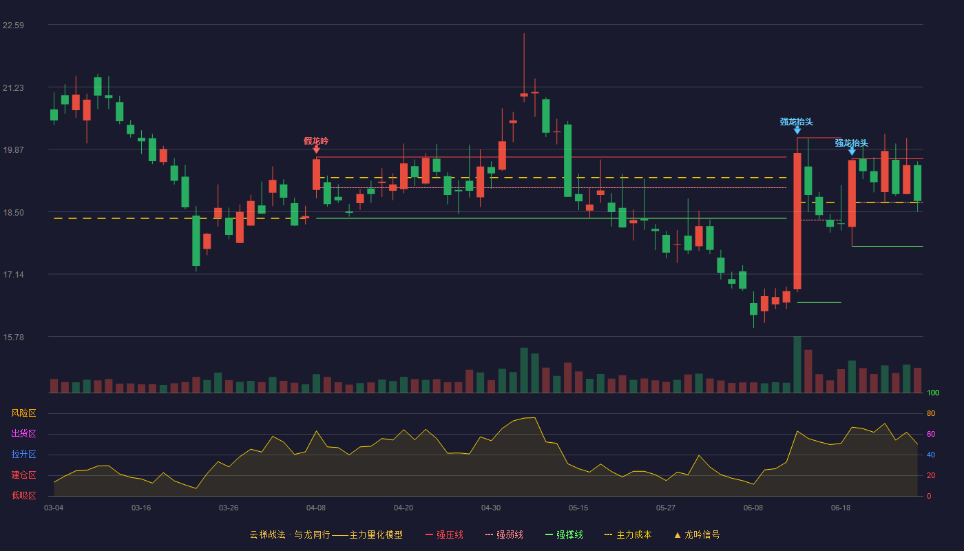 迪安诊断(300244)云梯战法K线图 - 强压线19.66 强弱线18.71 强撑线17.75 强势区