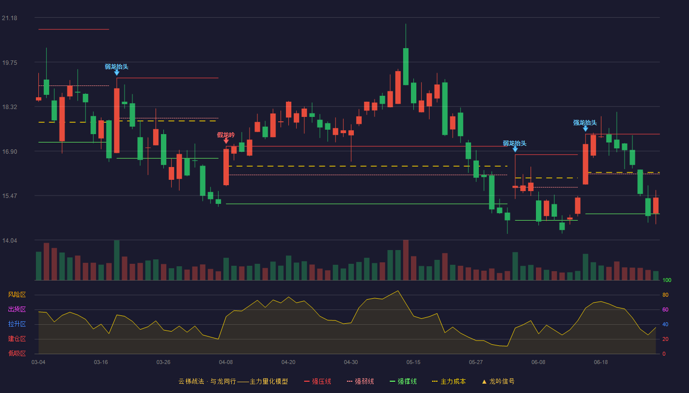 依米康(300249)云梯战法K线图 - 强压线17.44 强弱线16.16 强撑线14.88 弱势区