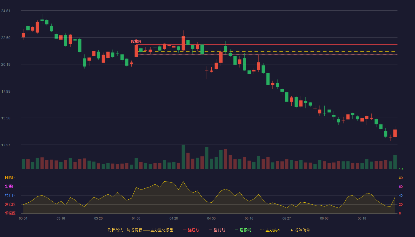 初灵信息(300250)云梯战法K线图